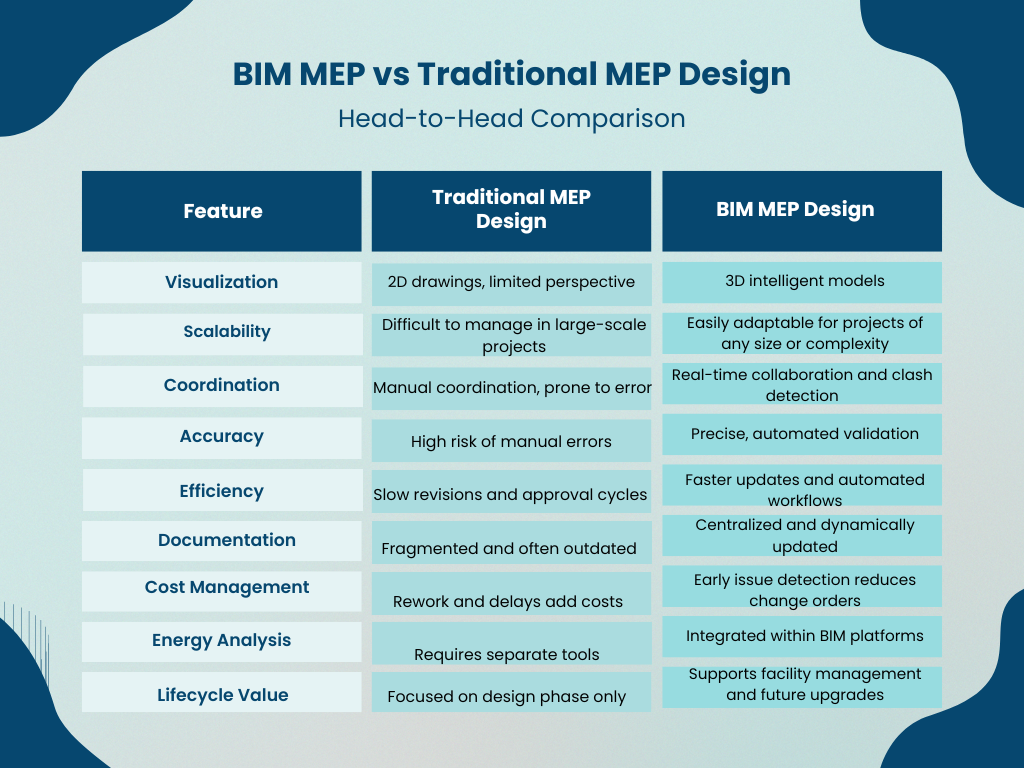 BIM MEP vs Traditional MEP Design